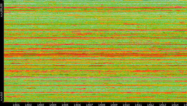 Dest. IP vs. Time