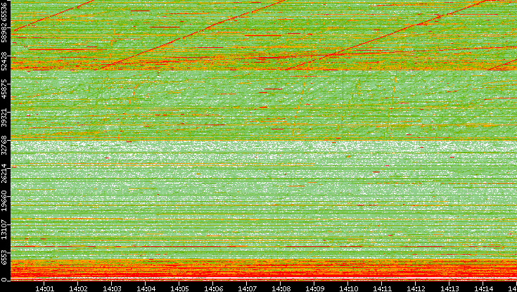 Src. Port vs. Time