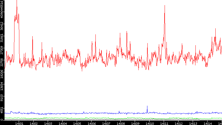 Nb. of Packets vs. Time