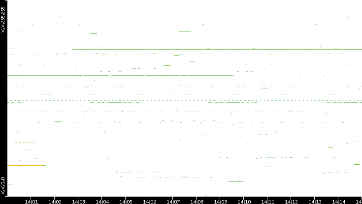 Src. IP vs. Time