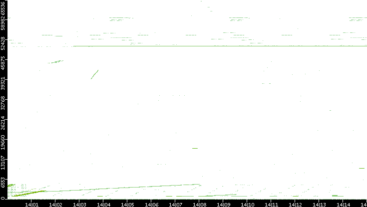 Src. Port vs. Time