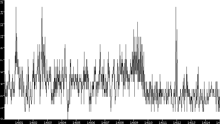 Throughput vs. Time