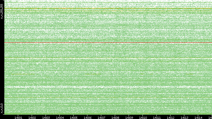 Dest. IP vs. Time