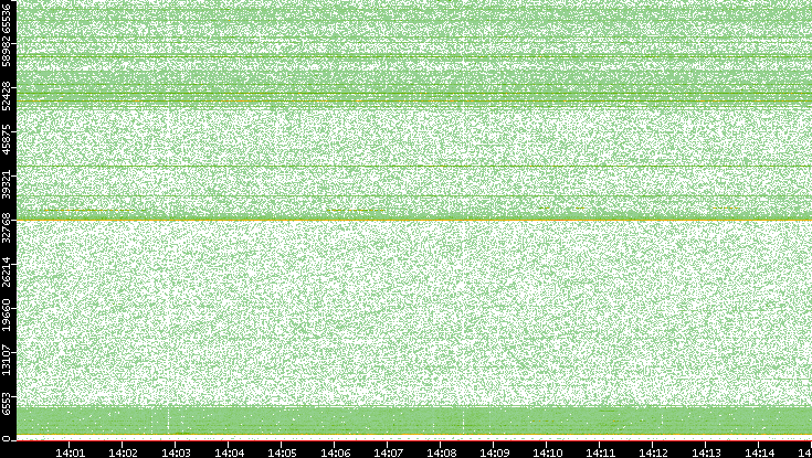 Dest. Port vs. Time