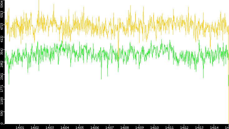 Entropy of Port vs. Time