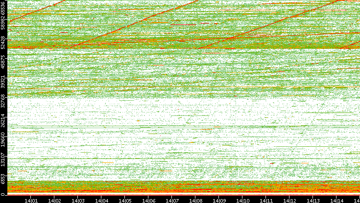 Src. Port vs. Time