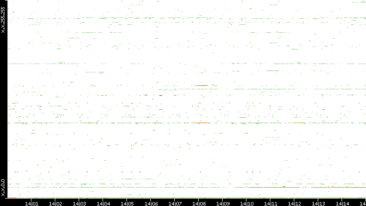 Dest. IP vs. Time