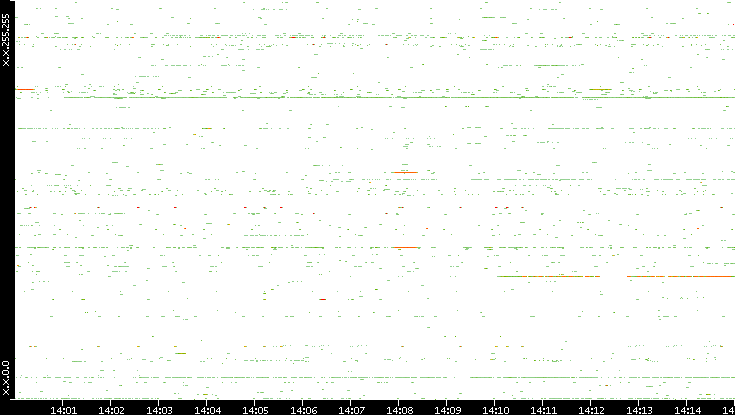 Src. IP vs. Time