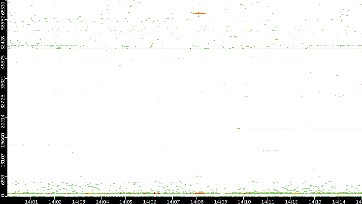 Src. Port vs. Time