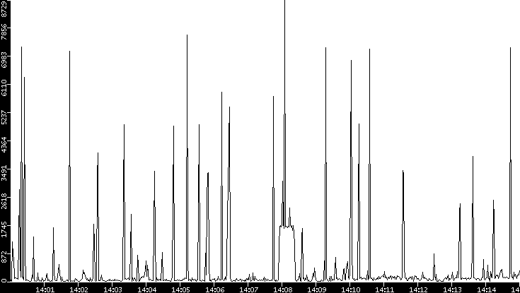 Throughput vs. Time