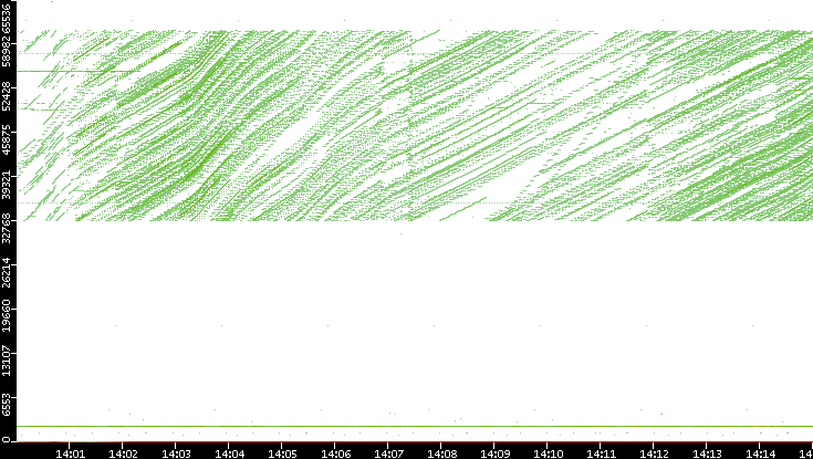 Dest. Port vs. Time