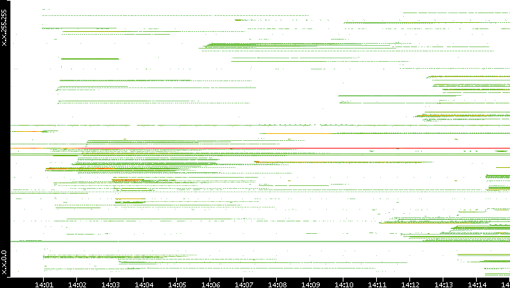 Src. IP vs. Time