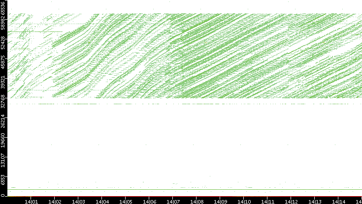 Src. Port vs. Time