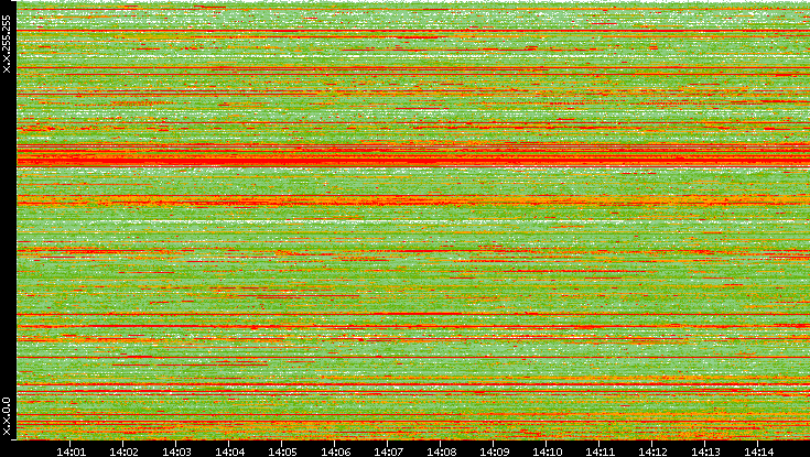 Src. IP vs. Time