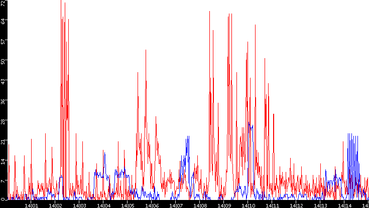 Nb. of Packets vs. Time