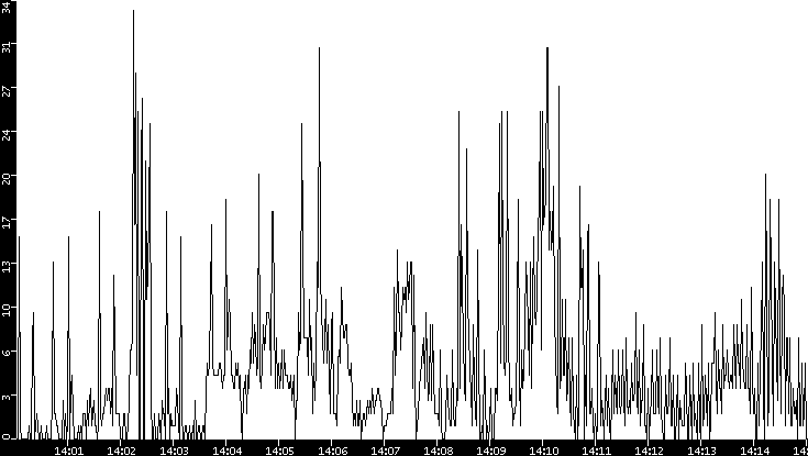 Throughput vs. Time