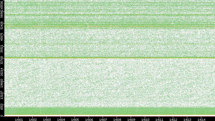 Dest. Port vs. Time