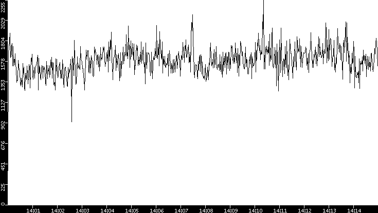 Throughput vs. Time