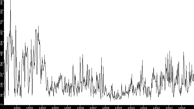 Throughput vs. Time