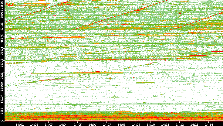 Src. Port vs. Time