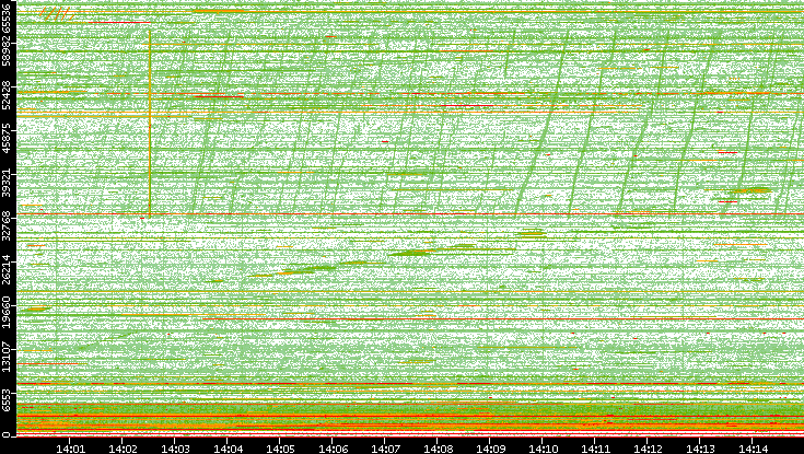 Src. Port vs. Time