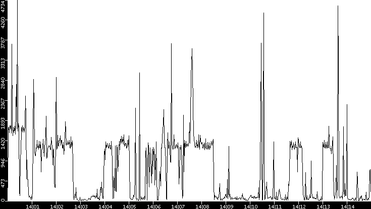 Throughput vs. Time