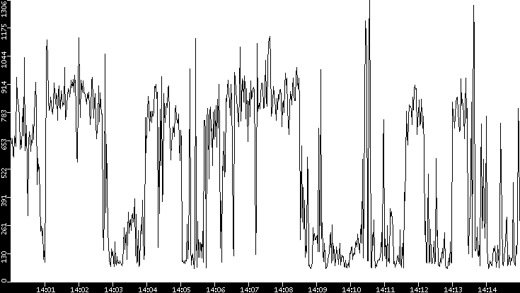 Average Packet Size vs. Time