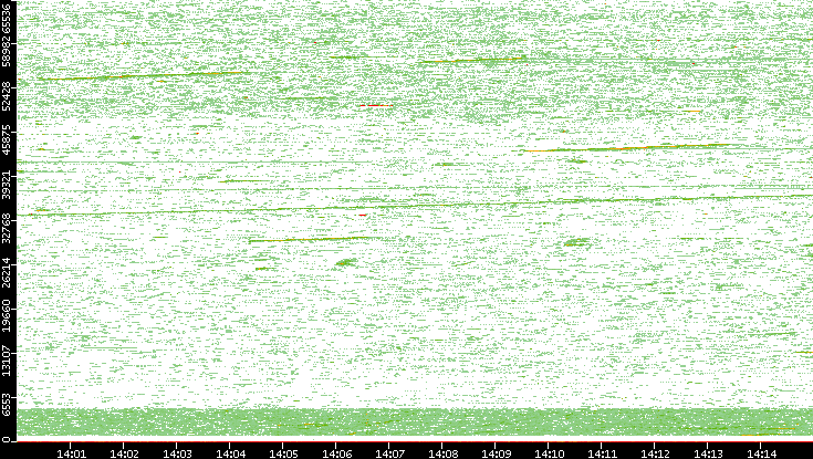 Src. Port vs. Time