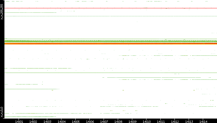 Src. IP vs. Time