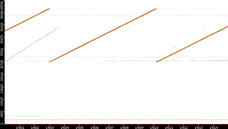 Src. Port vs. Time