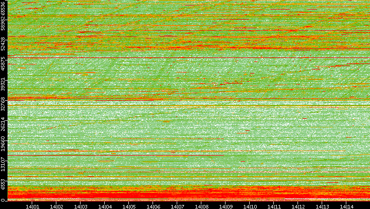 Dest. Port vs. Time