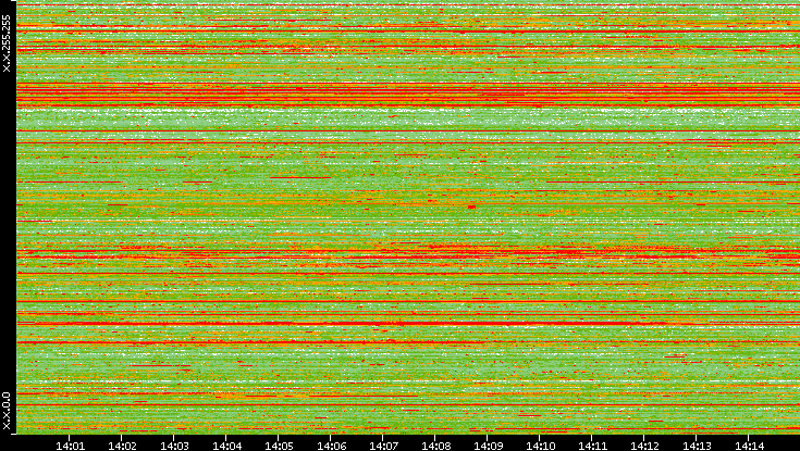 Src. IP vs. Time