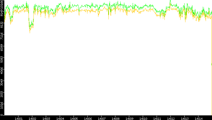 Entropy of Port vs. Time