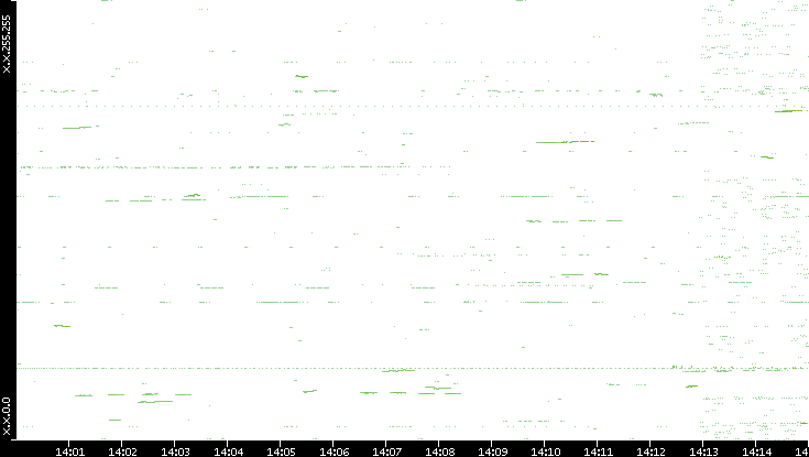 Dest. IP vs. Time