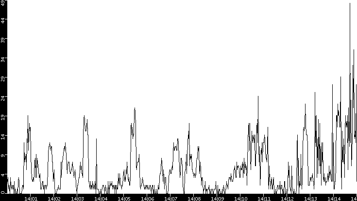Throughput vs. Time