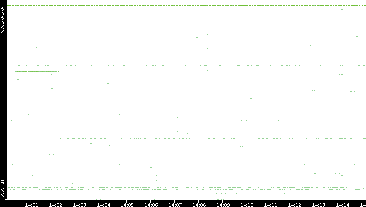 Src. IP vs. Time