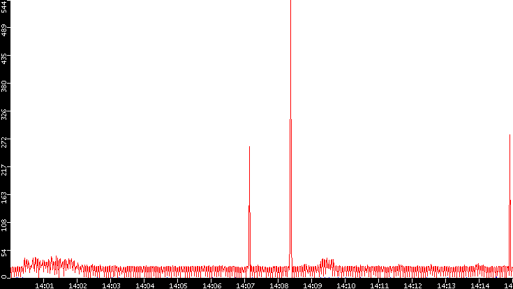 Nb. of Packets vs. Time