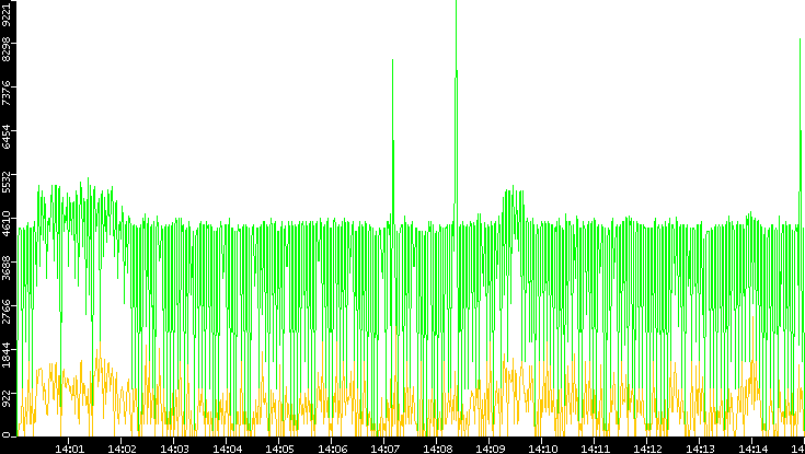 Entropy of Port vs. Time