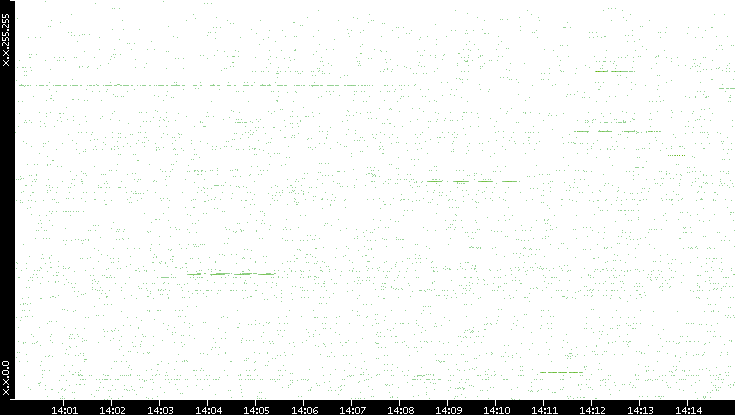 Src. IP vs. Time