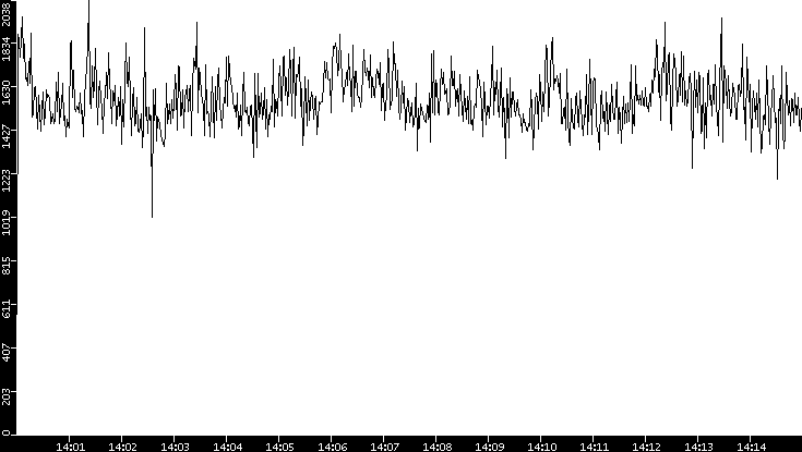 Throughput vs. Time