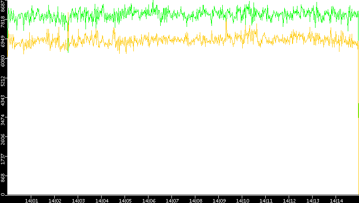 Entropy of Port vs. Time