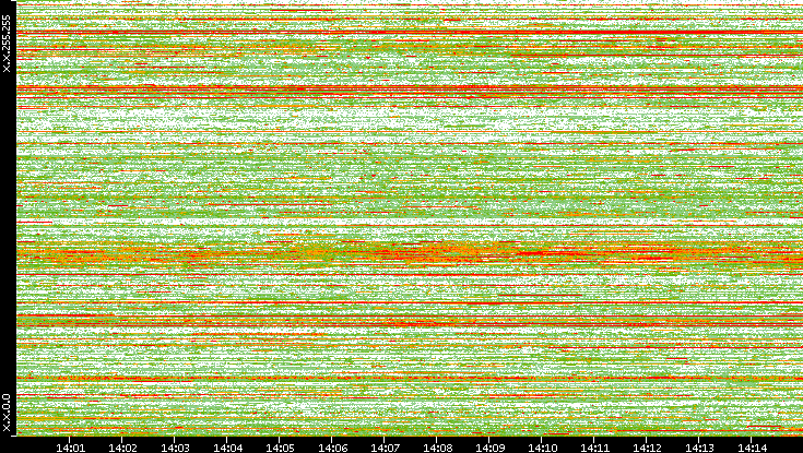 Dest. IP vs. Time