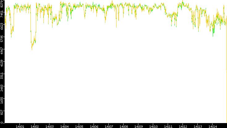 Entropy of Port vs. Time