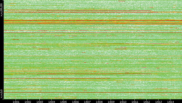 Dest. IP vs. Time