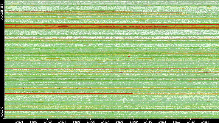 Src. IP vs. Time