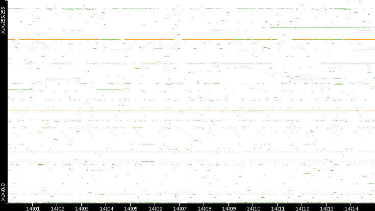 Dest. IP vs. Time
