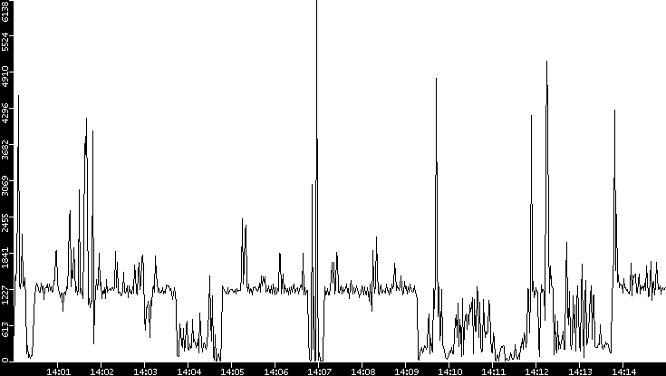 Throughput vs. Time