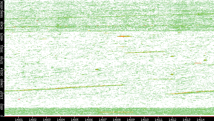 Src. Port vs. Time