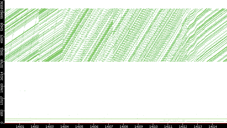 Dest. Port vs. Time