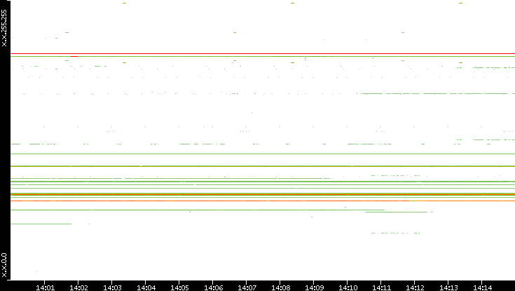Src. IP vs. Time